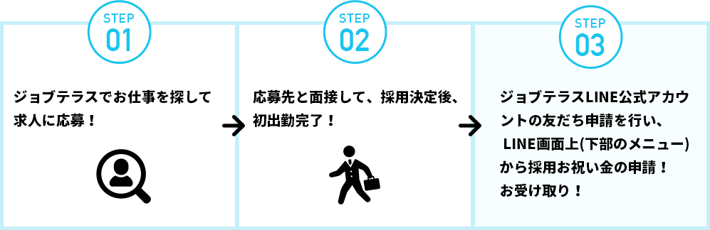 採用お祝い金を受け取るまでの流れ