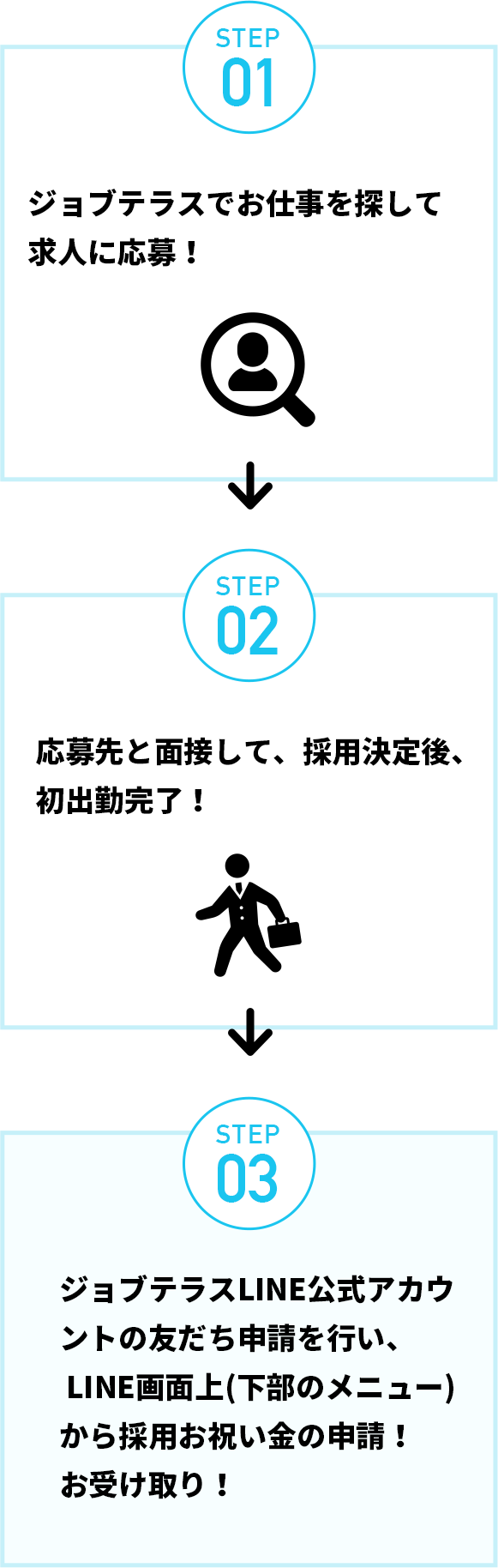 採用お祝い金を受け取るまでの流れ